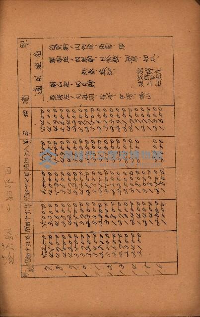 重要農作物既位五ケ年間平均價格調
（附公課、水租、人夫賃所得）藏品圖，第128張