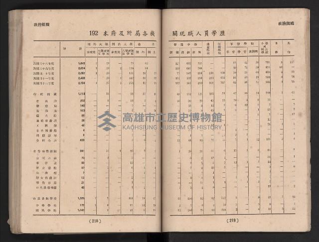 民國四十二年度《高雄市統計年報》藏品圖，第116張