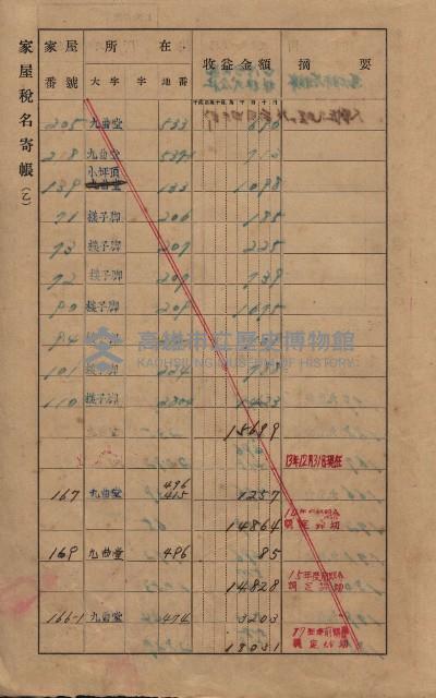 高雄州鳳山郡大樹庄九曲堂家屋稅名寄帳
（二冊之內第一號）藏品圖，第17張