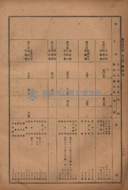昭和十九年度高雄州豫算書藏品圖，第110張