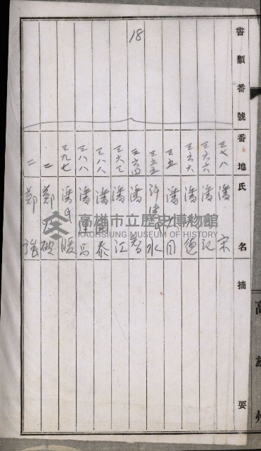 阿公店溪治水工事用道路寄附
（雜件綴）藏品圖，第84張
