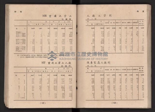 民國四十二年度《高雄市統計年報》藏品圖，第68張