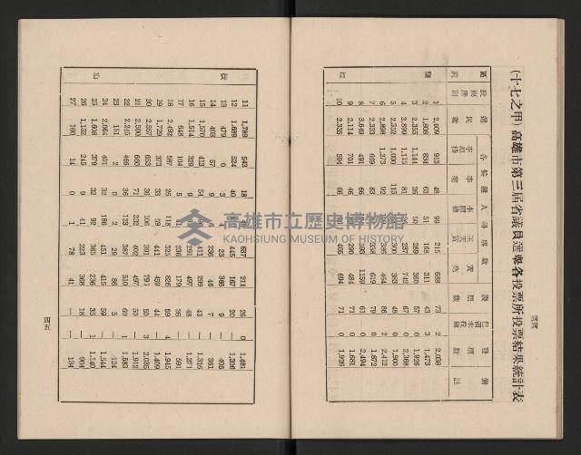 高雄市第三屆議員暨市長臨時省議會選務專輯藏品圖，第28張