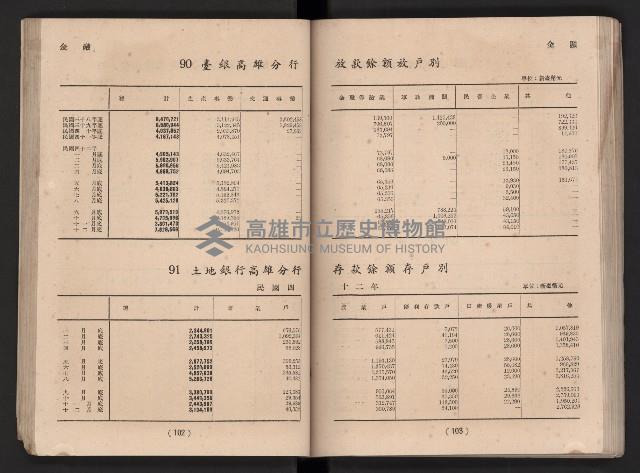 民國四十二年度《高雄市統計年報》藏品圖，第58張