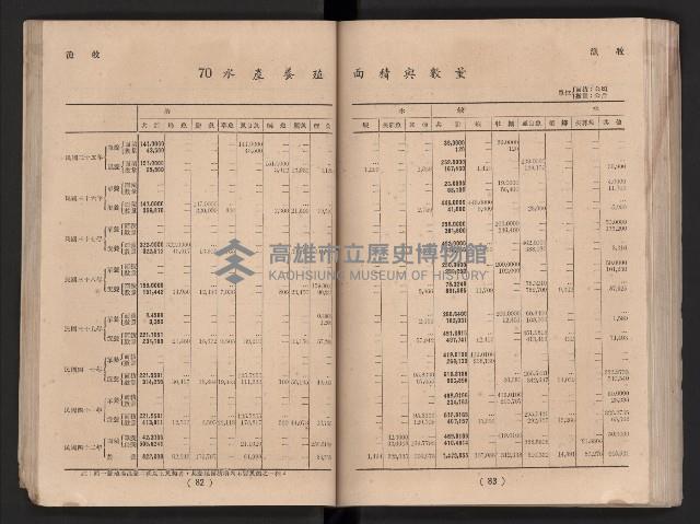 民國四十二年度《高雄市統計年報》藏品圖，第48張