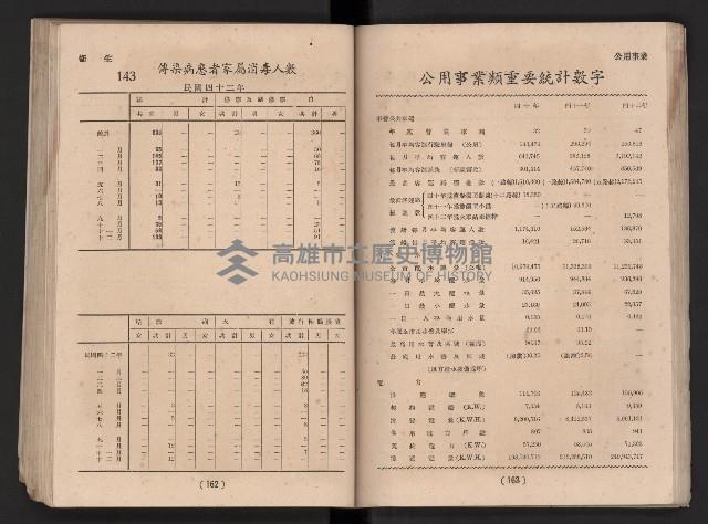 民國四十二年度《高雄市統計年報》藏品圖，第88張
