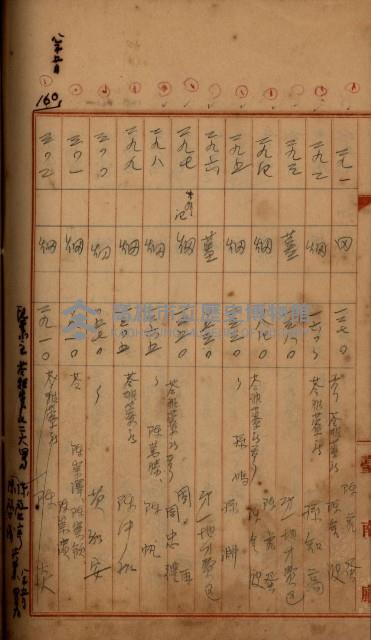 州財產－罹災救助買收
（罹災救助－二十之四）藏品圖，第388張