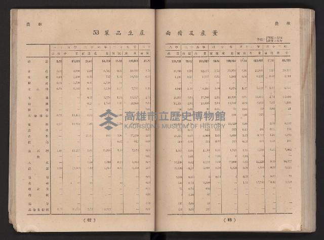 民國四十二年度《高雄市統計年報》藏品圖，第38張