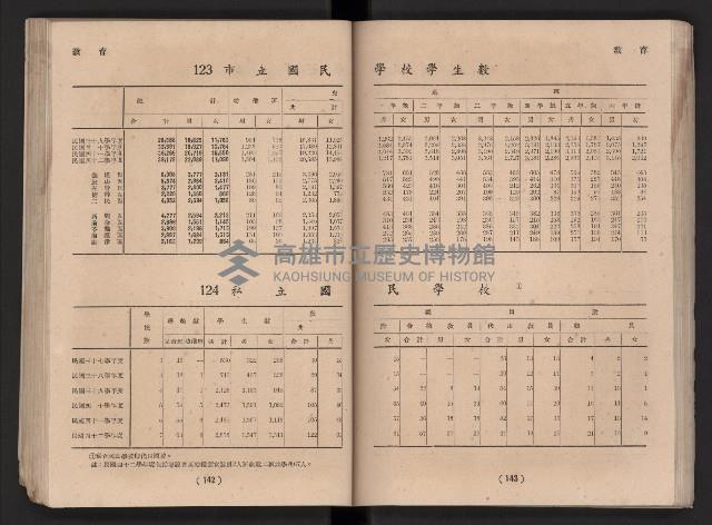 民國四十二年度《高雄市統計年報》藏品圖，第78張