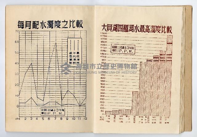 《臺灣省政府建設廳高雄工業給水廠概況》藏品圖，第24張