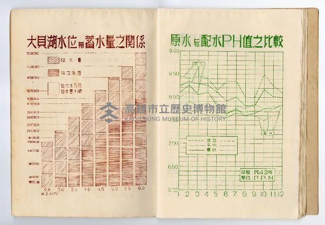 《臺灣省政府建設廳高雄工業給水廠概況》藏品圖，第25張