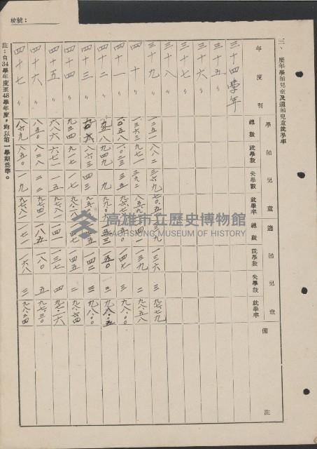 高雄縣美濃鎮吉洋國民學校概況及財產資料藏品圖，第11張