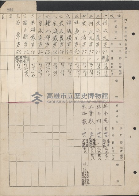 高雄縣美濃鎮吉洋國民學校概況及財產資料藏品圖，第5張