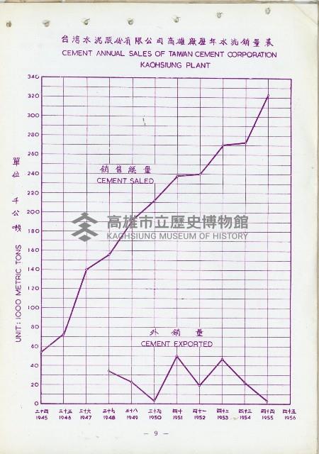 《台灣水泥股份有限公司高雄廠》藏品圖，第11張