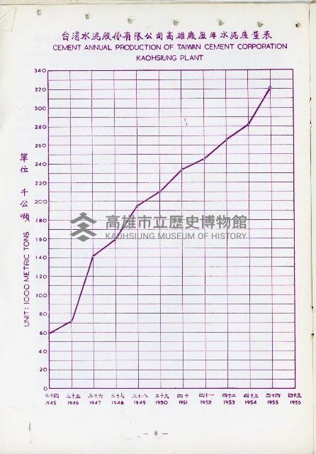 《台灣水泥股份有限公司高雄廠》藏品圖，第10張