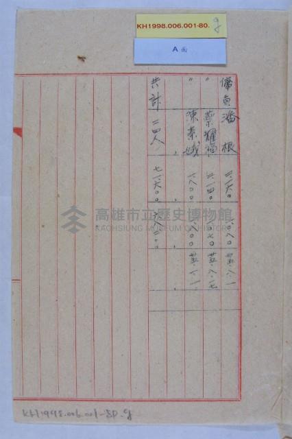 市營各業務機關年終獎金藏品圖，第9張