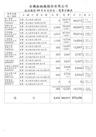 台機船舶廠股份有限公司數據表格(影本)藏品圖，第2張