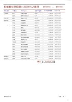 東南水泥關係企業船舶廠採購月報表藏品圖，第2張