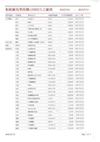 東南水泥關係企業船舶廠採購月報表藏品圖，第3張