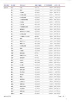 東南水泥關係企業船舶廠採購月報表藏品圖，第4張
