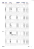 東南水泥關係企業船舶廠採購月報表藏品圖，第5張