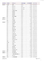 東南水泥關係企業船舶廠採購月報表藏品圖，第6張