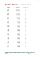 東南水泥關係企業船舶廠採購月報表藏品圖，第8張