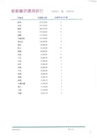 東南水泥關係企業船舶廠採購月報表藏品圖，第16張
