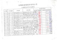 東南水泥關係企業船舶廠採購月報表藏品圖，第18張