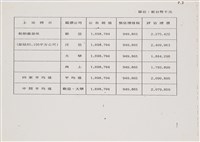 經濟部所屬事業移轉民營評價委員會85年第六次會議討論相關文獻檔案(影本)藏品圖，第7張