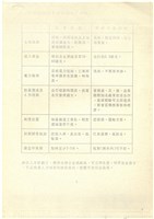 台機合金鋼廠民營化分廠出售蔚成之替代方案探討影片藏品圖，第5張