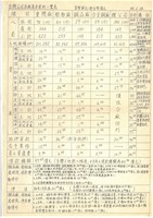 臺機公司各廠相關文獻彙整手稿影本藏品圖，第1張