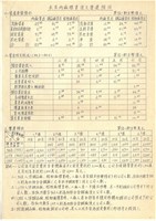 臺機公司各廠相關文獻彙整手稿影本藏品圖，第2張