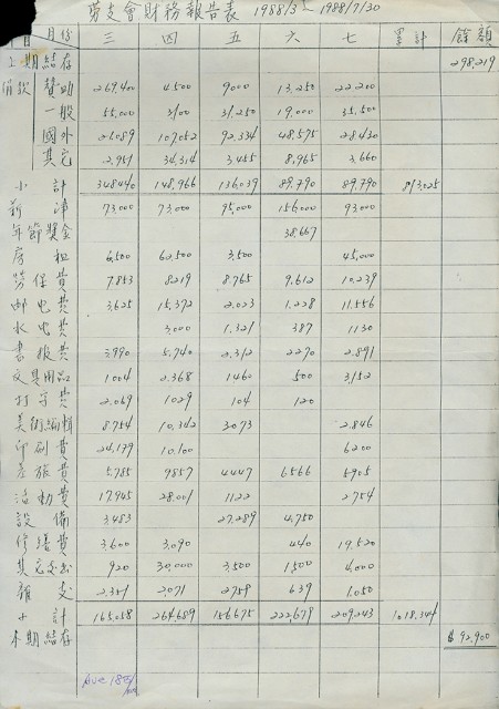 台灣勞工運動支援會1988年財務報告表的圖片