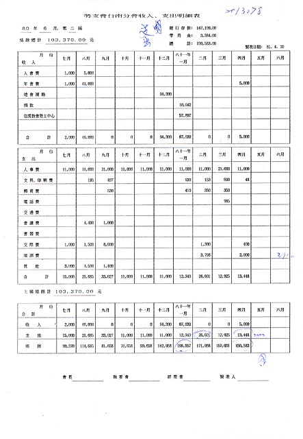 勞支會台南分會收入、支出明細表的圖片