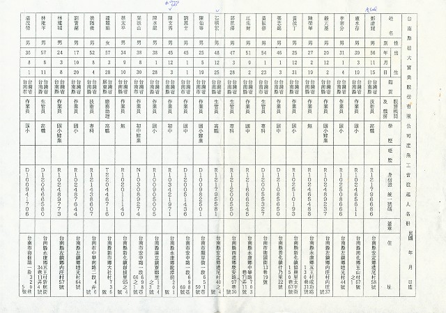 台南縣佳大實業股份有限公司產業工會發起人名冊的圖片