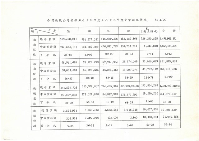 台灣機械公司船舶廠79年至83年度營業額統計表(影本)的圖片