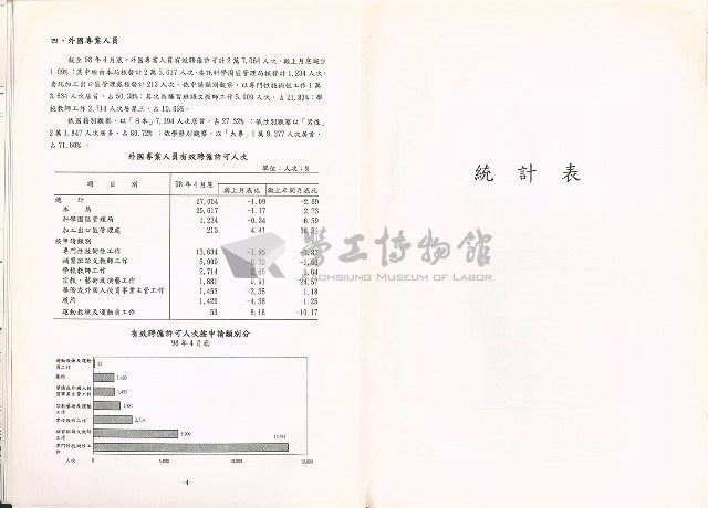 《中華民國臺閩地區職業訓練、技能檢定、就業服務、外籍勞工統計速報》資料時間：民國98年4月藏品圖，第4張