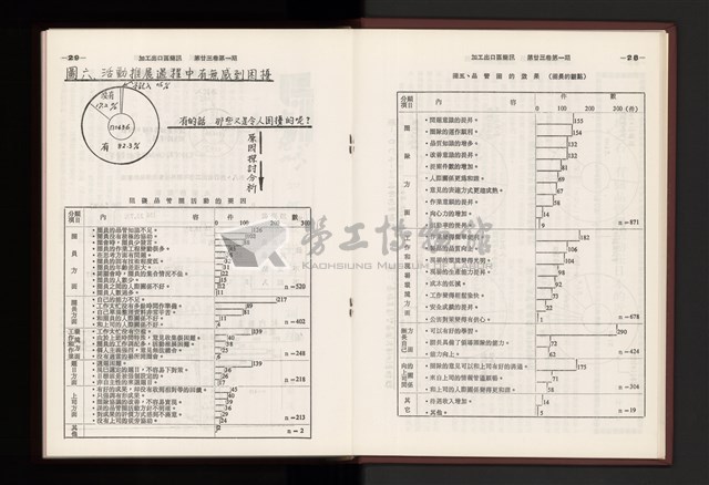 《加工出口區簡訊合訂本》第23卷第1期至第23卷第12期藏品圖，第17張