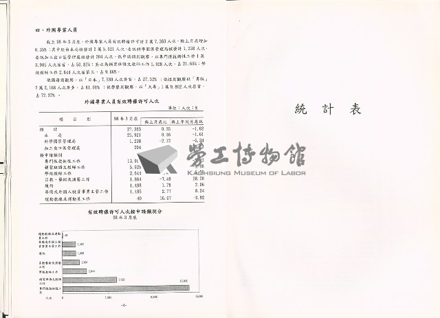 《中華民國臺閩地區職業訓練、技能檢定、就業服務、外籍勞工統計速報》資料時間：民國98年3月藏品圖，第7張