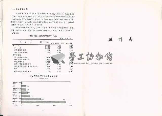 《中華民國臺閩地區職業訓練、技能檢定、就業服務、外籍勞工統計速報》資料時間：民國98年4月藏品圖，第4張