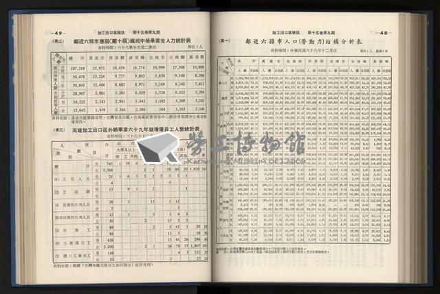 《加工出口區簡訊合訂本》第15卷第1期至第15卷第12期藏品圖，第201張