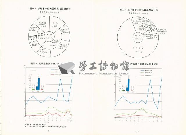 《中華民國台灣地區職業訓練技能檢定就業服務統計速報》資料時間：民國82年1月藏品圖，第4張
