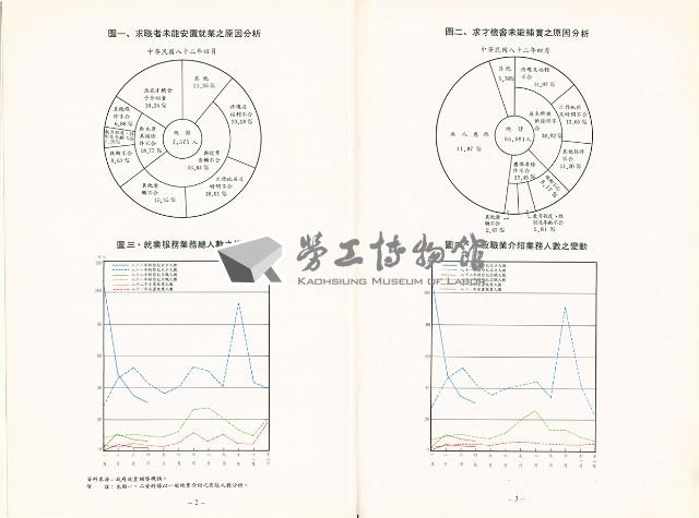 《中華民國台灣地區職業訓練技能檢定就業服務統計速報》資料時間：民國82年4月藏品圖，第2張