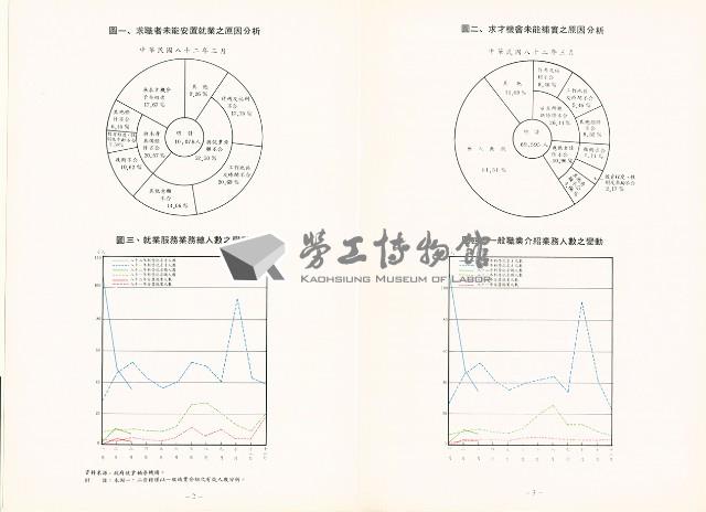 《中華民國台灣地區職業訓練技能檢定就業服務統計速報》資料時間：民國82年3月藏品圖，第4張