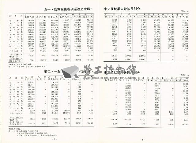 《中華民國台灣地區職業訓練技能檢定就業服務統計速報》資料時間：民國82年1月藏品圖，第5張