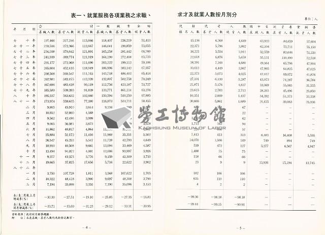 《中華民國台灣地區職業訓練技能檢定就業服務統計速報》資料時間：民國82年3月藏品圖，第5張