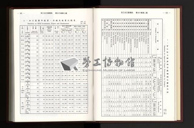 《加工出口區簡訊合訂本》第26卷第1期至第26卷第12期藏品圖，第68張