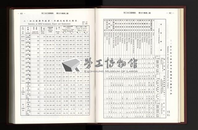 《加工出口區簡訊合訂本》第26卷第1期至第26卷第12期藏品圖，第68張