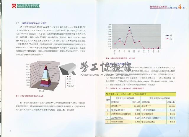 《就業服務分析季報》96年第4季藏品圖，第6張